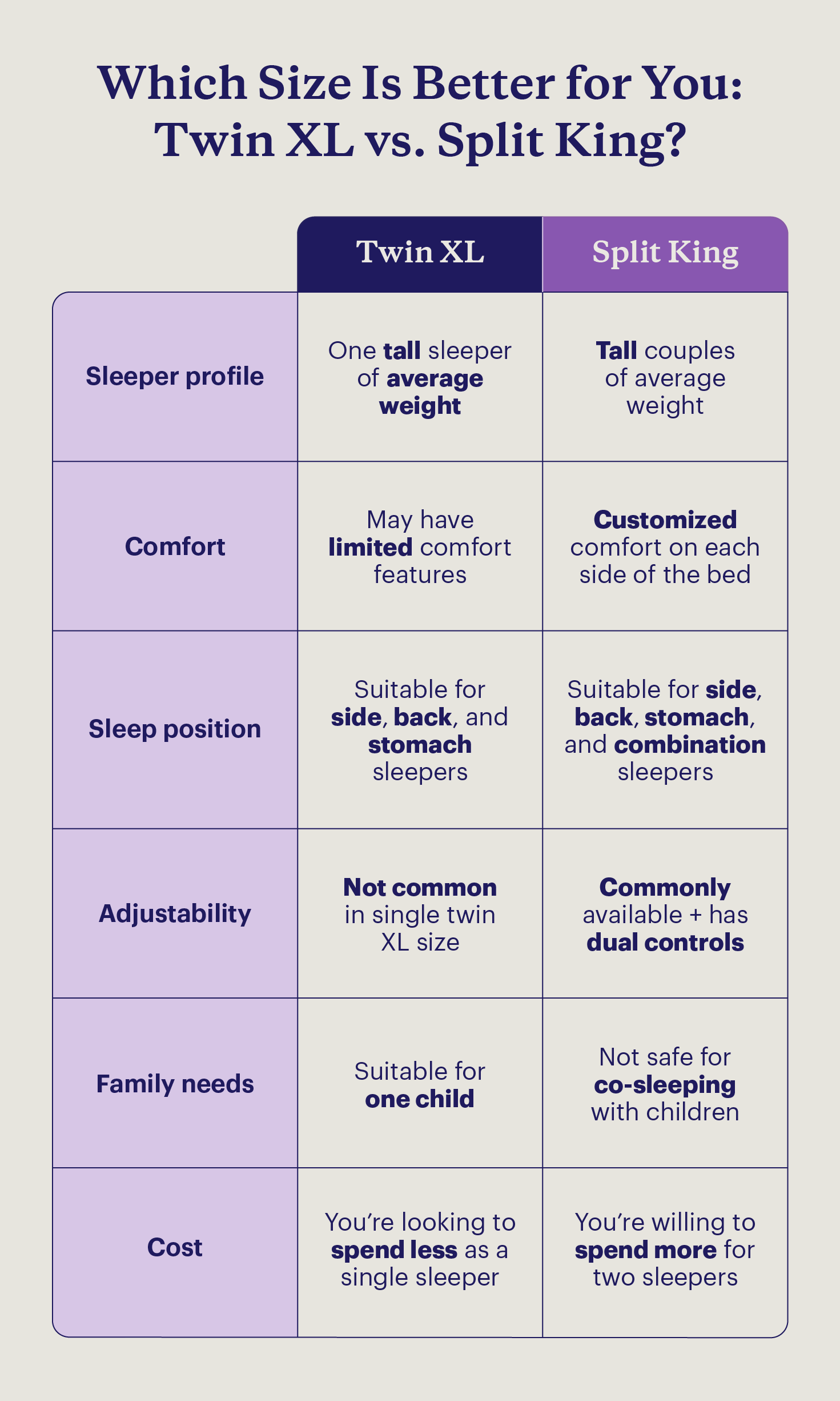 A comparison chart breaking down who should choose a twin xl vs split king bed.