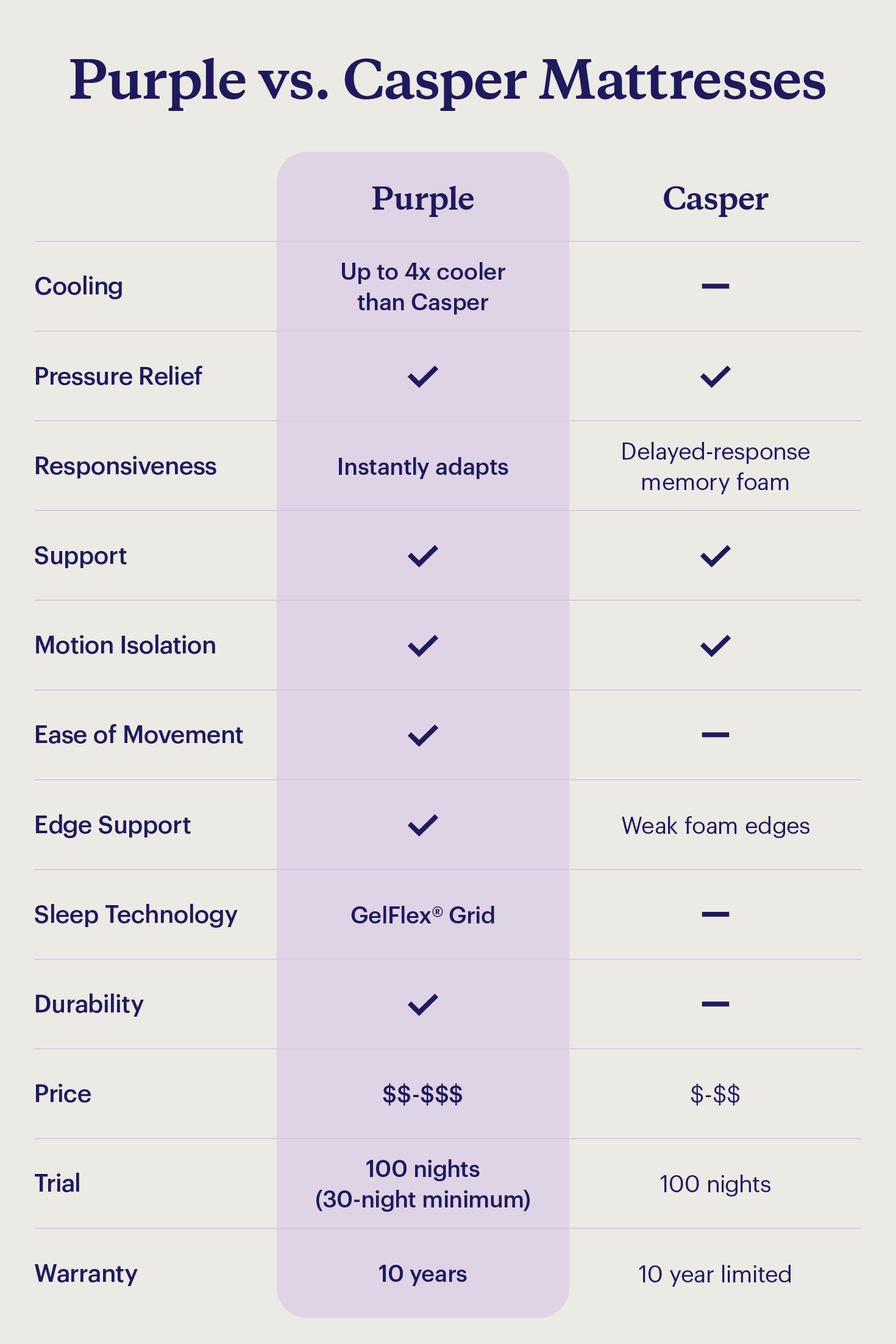 A chart compares Purple vs. Casper, listing key features and differences.