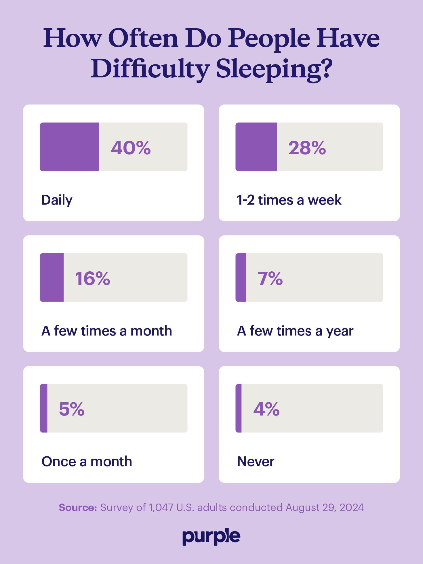 Graphic depicting responses to a survey question about issues falling asleep; “daily” has the highest percentage.