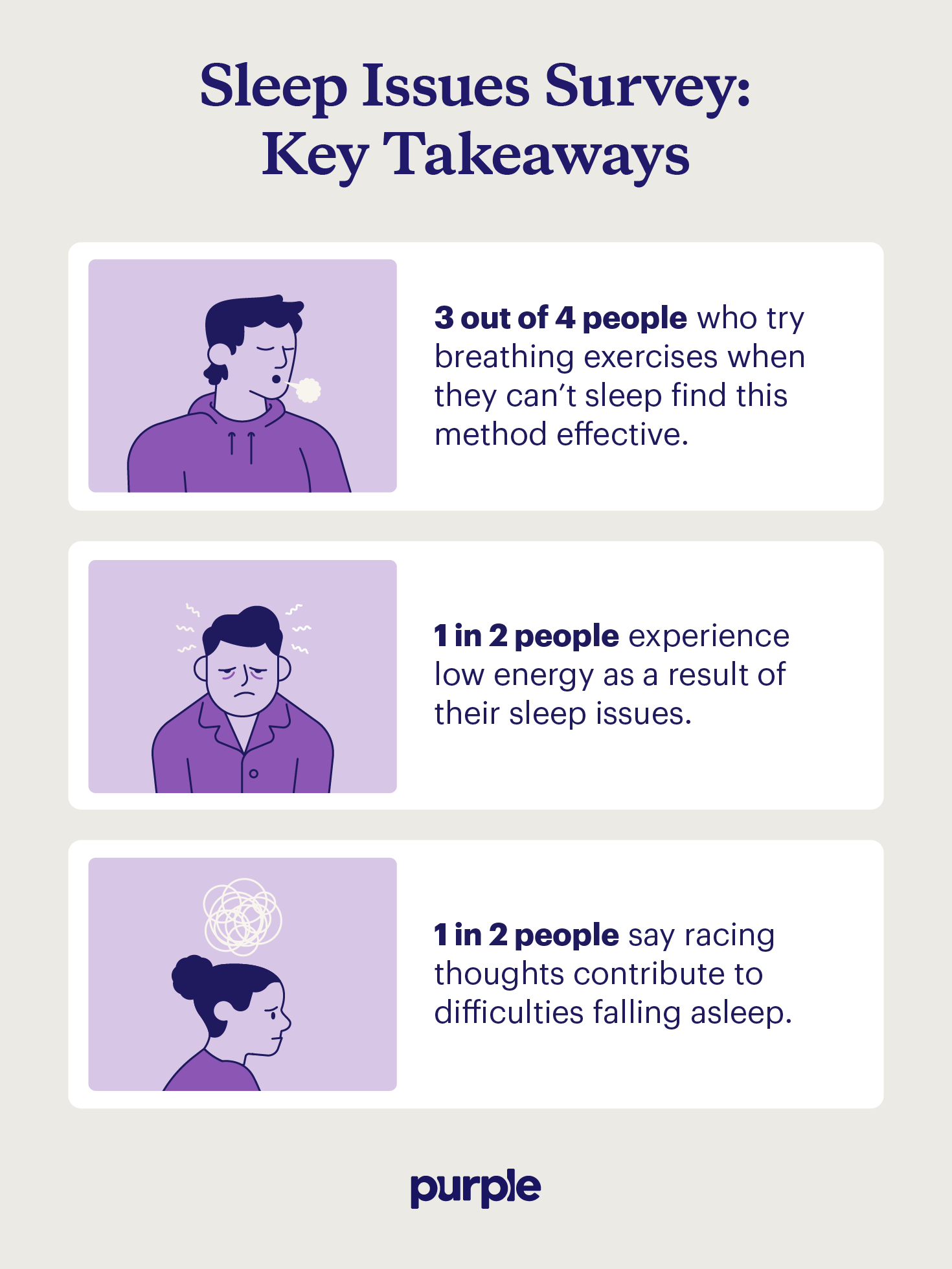 Graphic depicting three stats from a sleep survey conducted by Purple.