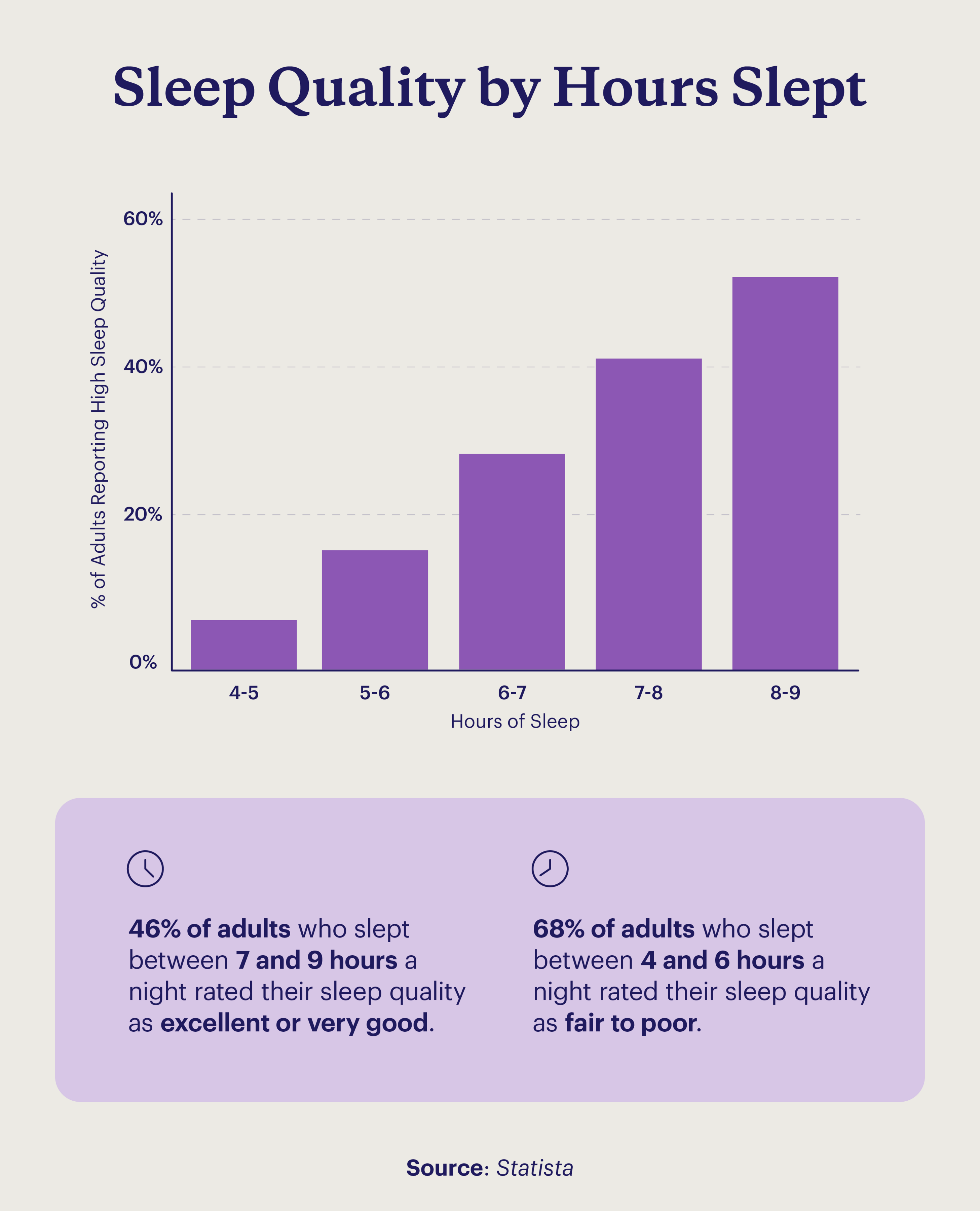 A graph depicting stats about quality of sleep based on how many hours individuals slept.