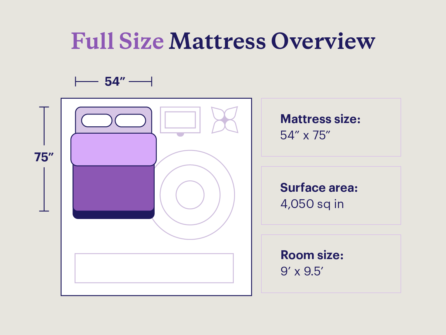 An illustration of a full bed with mattress and bedroom dimensions.