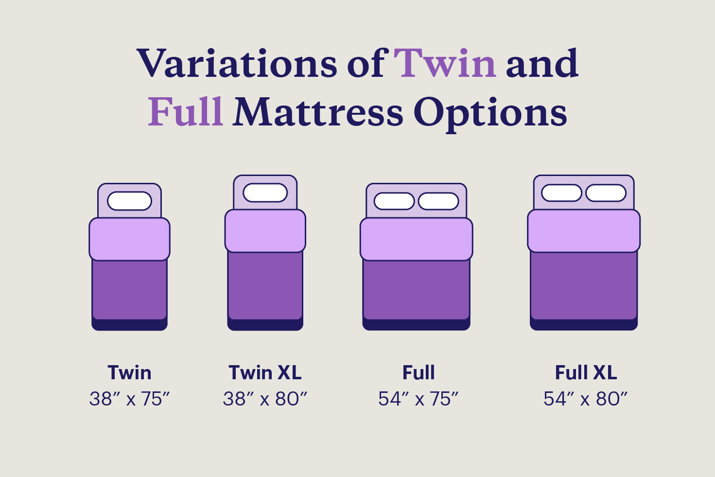 An illustration of four mattresses comparing the dimensions of a twin vs twin xl vs full vs full xl.