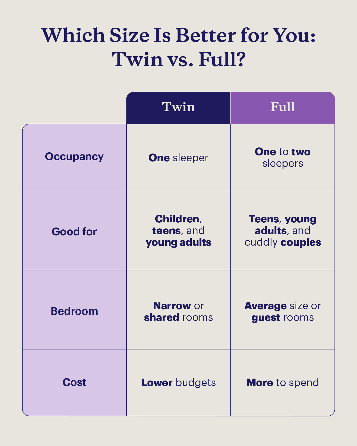 A twin vs full comparison chart breaking down if you should choose a twin or full bed.