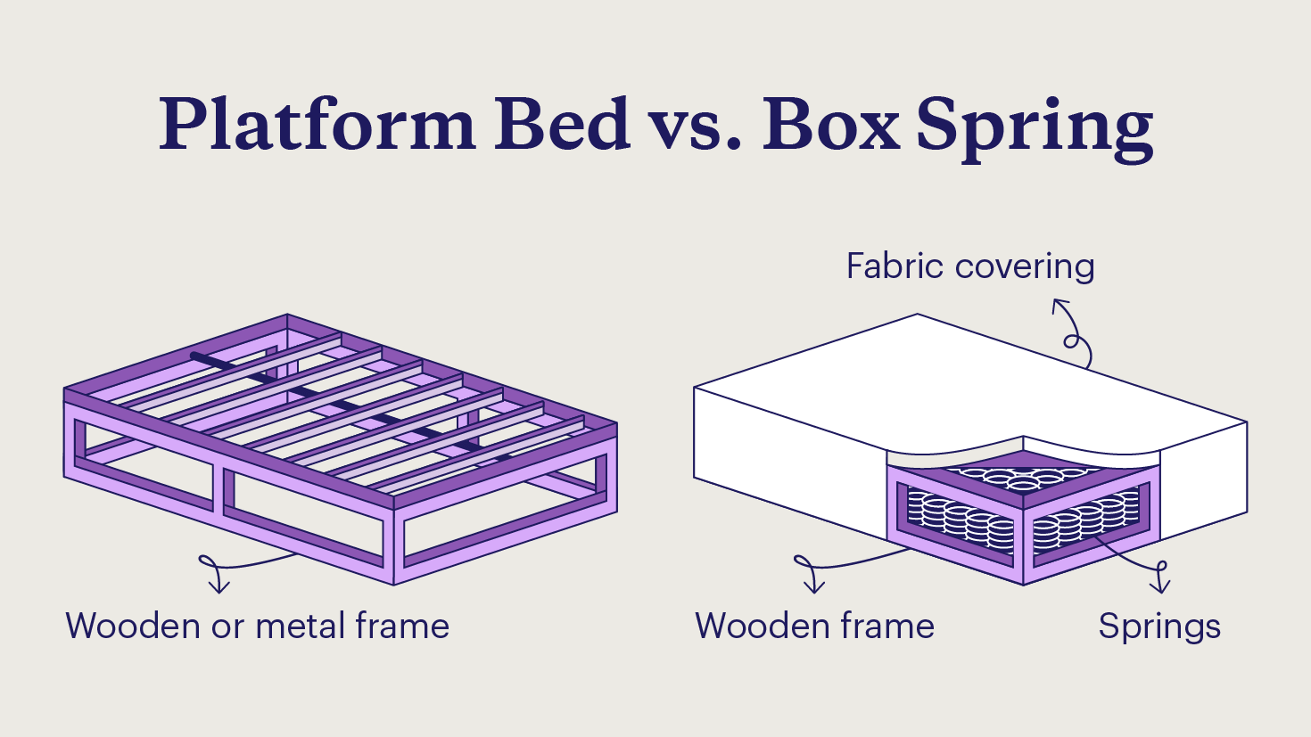 Illustration showing the differences between platform frames and box springs. 