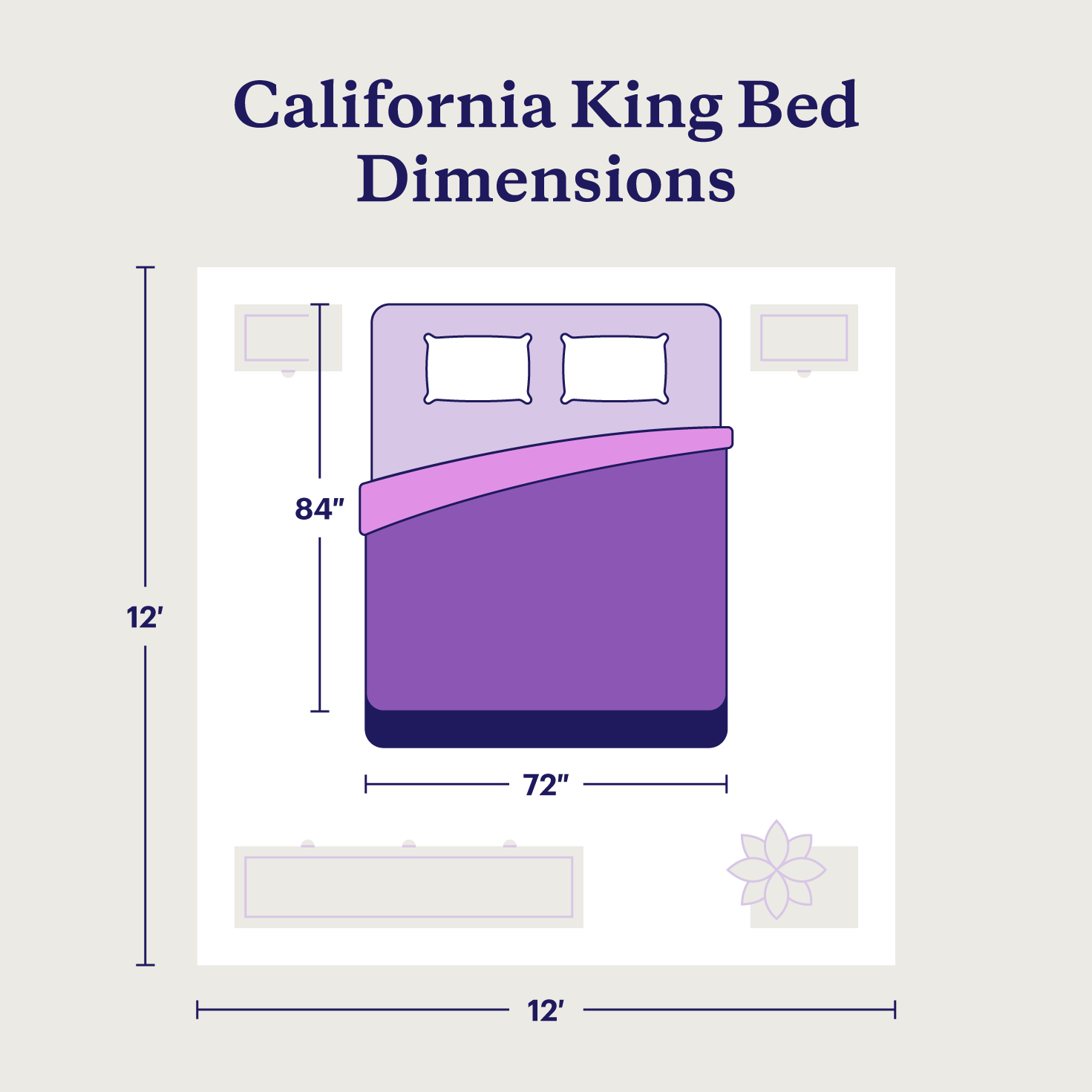 Illustration of a California king bed in a 12-by-12 foot bedroom with mattress dimensions labeled.