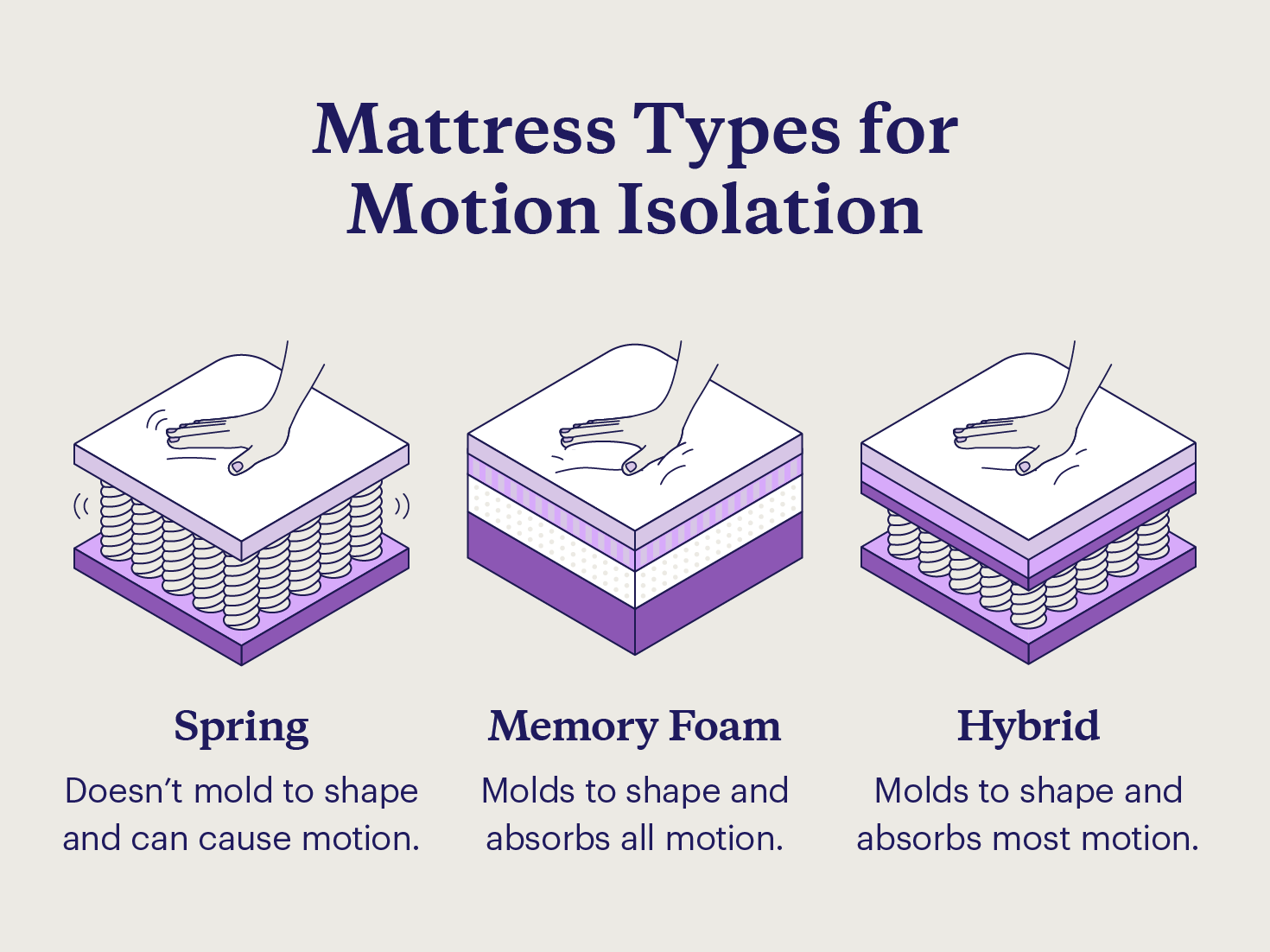 How spring, hybrid, and memory foam mattresses compare for motion isolation. 