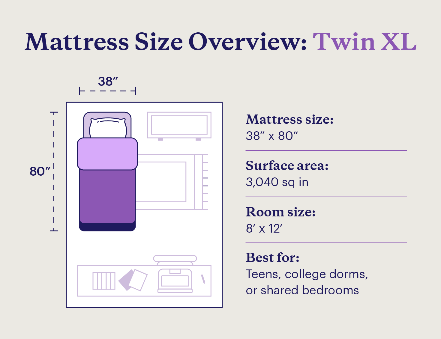 Graphic of a twin XL bed’s dimensions, surface area, room size, and who it’s best for.