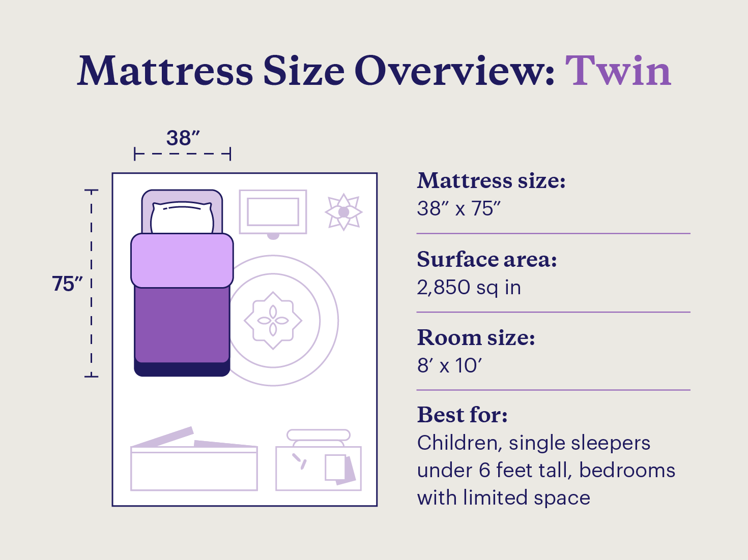 Graphic of a twin bed’s dimensions, surface area, room size, and who it’s best for.