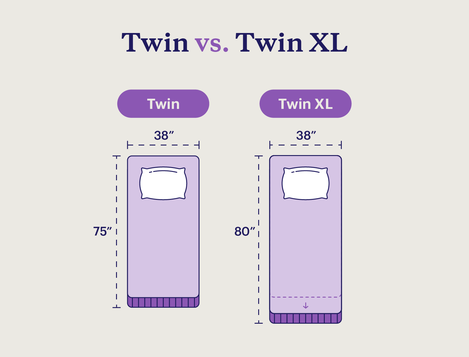 A twin mattress and a twin XL mattress with length and width measurements on the sides. 