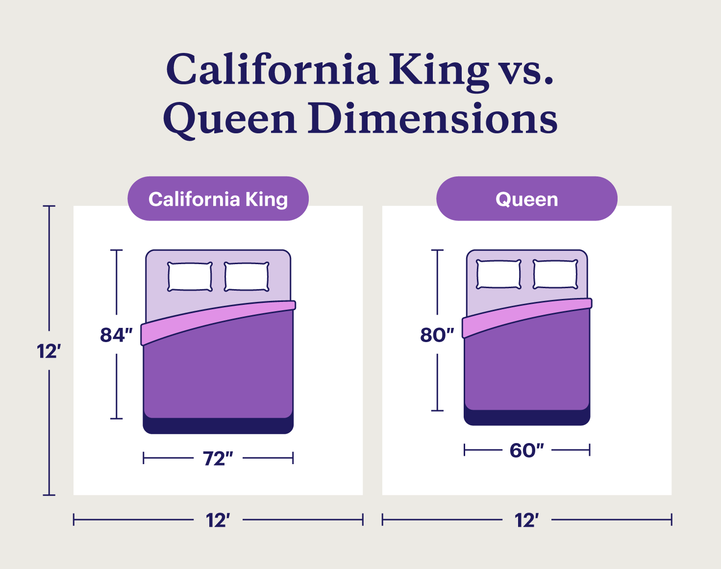 Comparison of a California king bed and a queen bed with dimensions labeled.