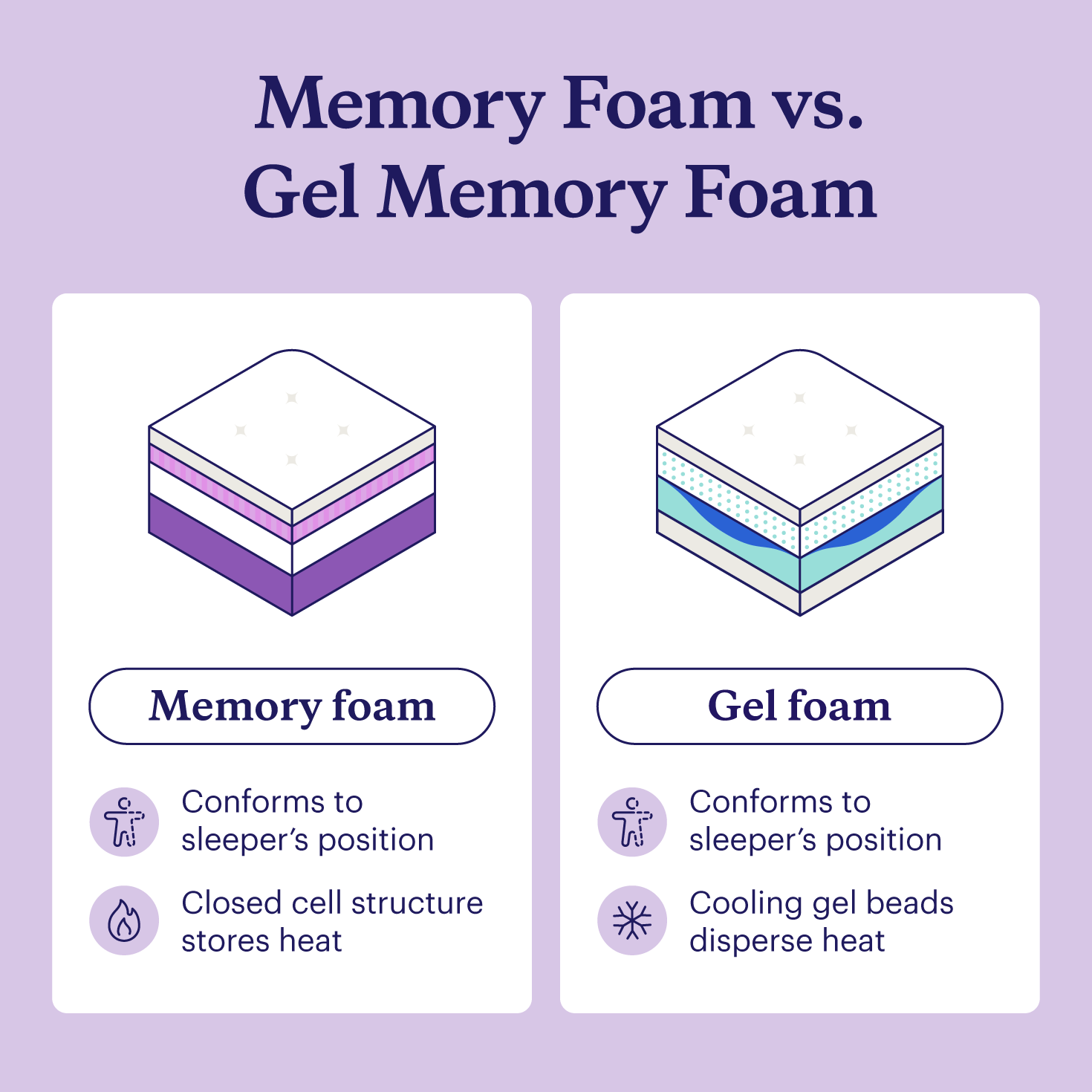 A graphic highlighting different features and considerations for memory foam vs. gel memory foam matteresses.