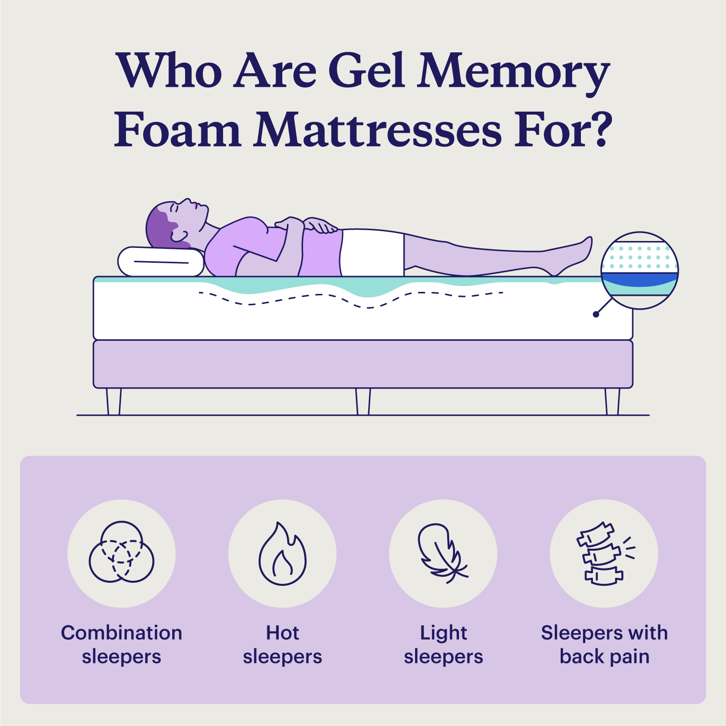 A graphic showing sleeper on a mattress, and explaining who gel memory foam mattresses are for.