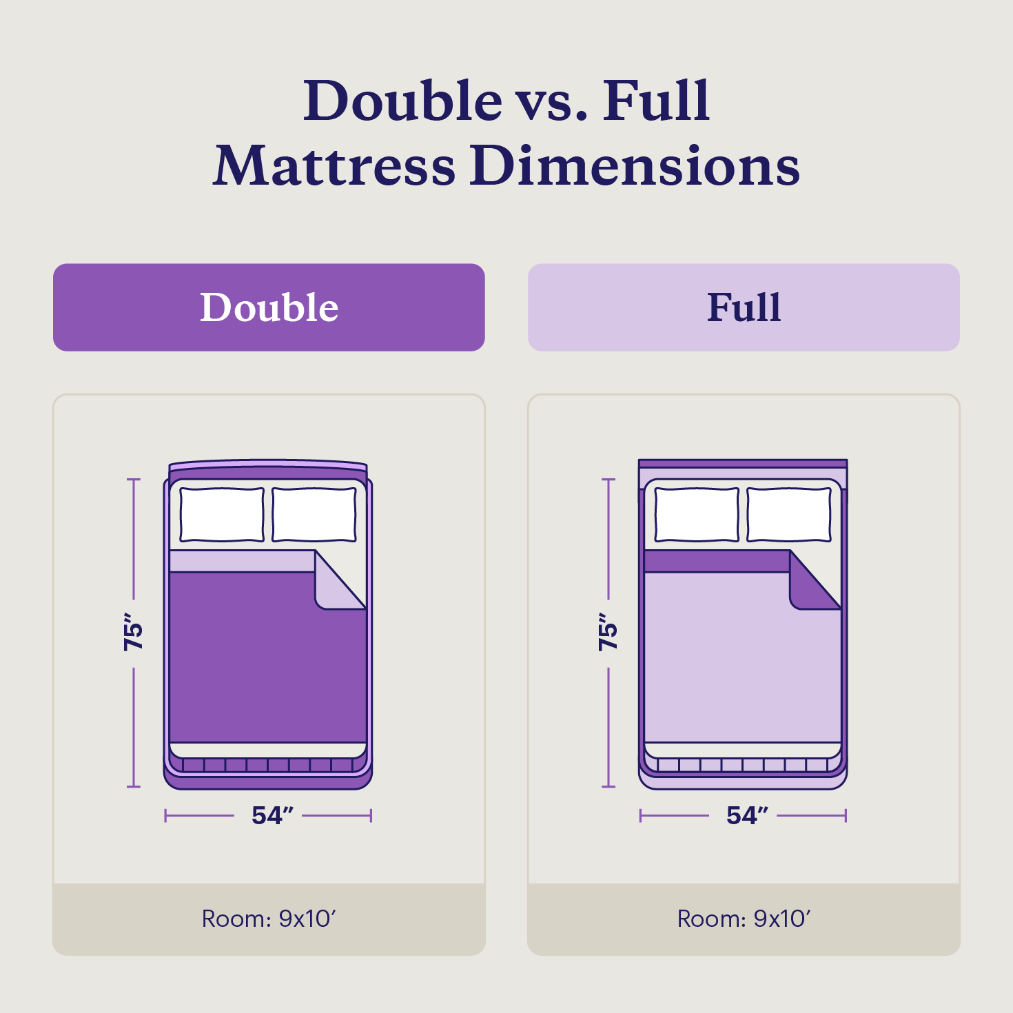 An illustration of a double and a full bed measuring 54 inches wide and 75 inches long side by side.