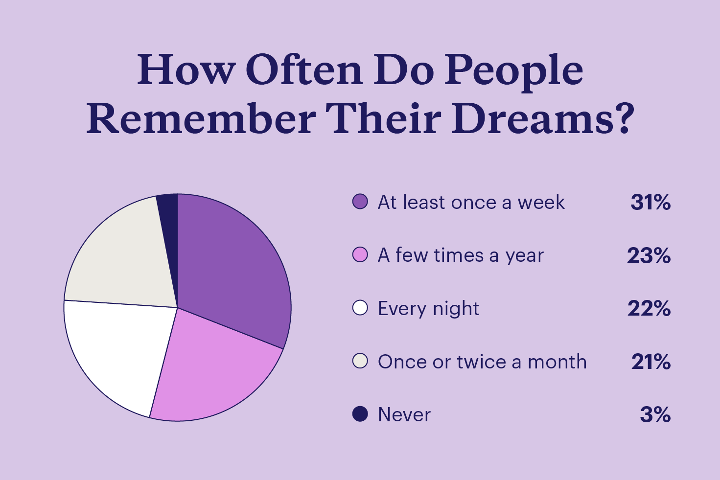 Graph depicting how often people report remembering their recurring dreams.