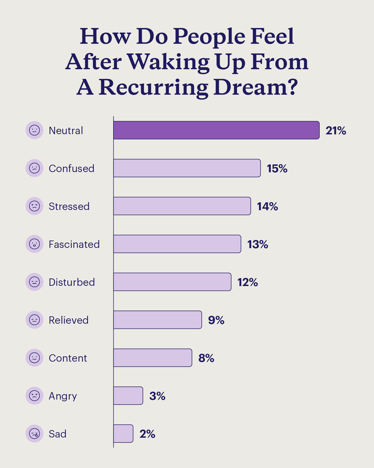 Graph depicting what emotions sleepers felt after having a recurring dream.