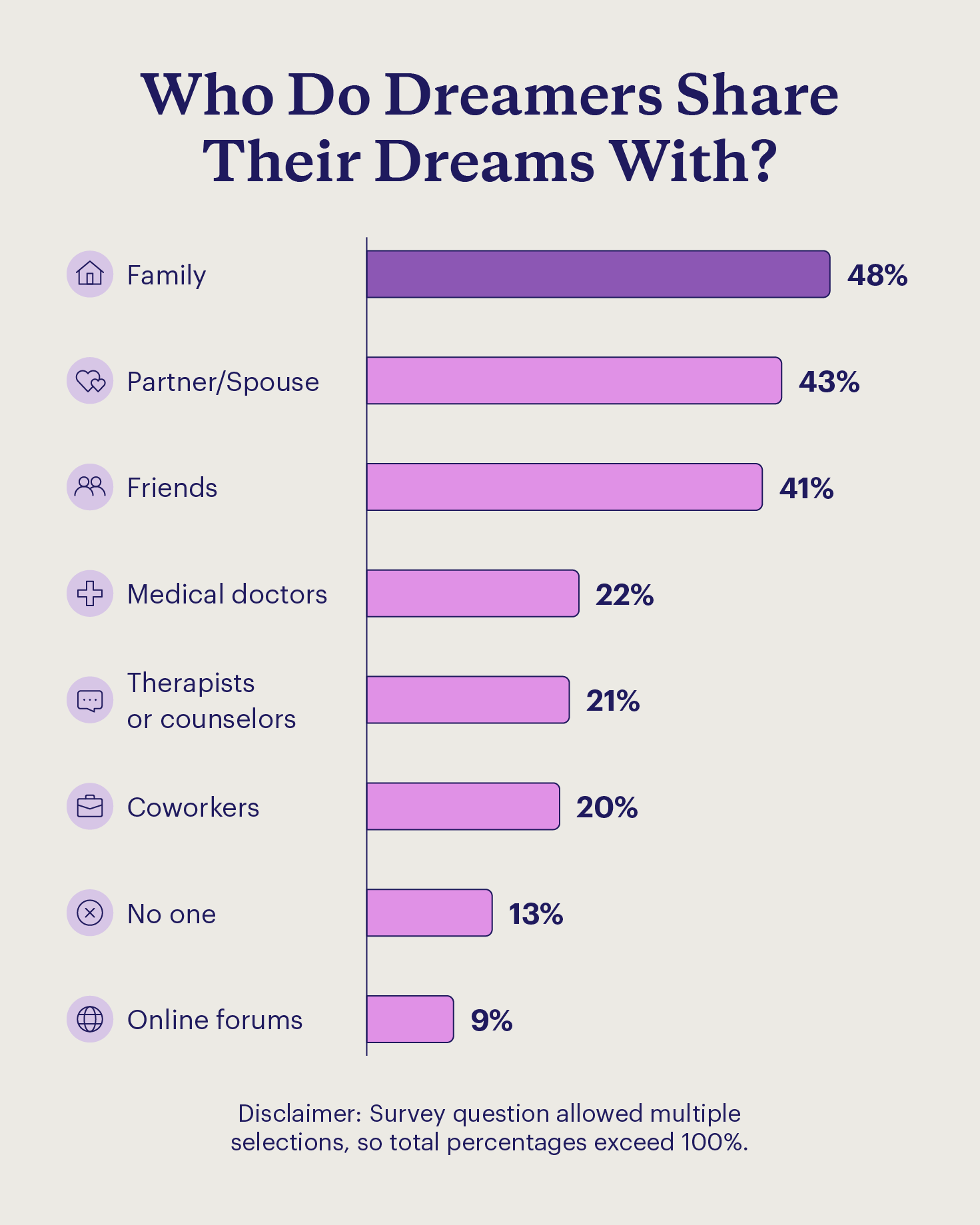 Depiction of who dreamers discuss their recurring dreams with.