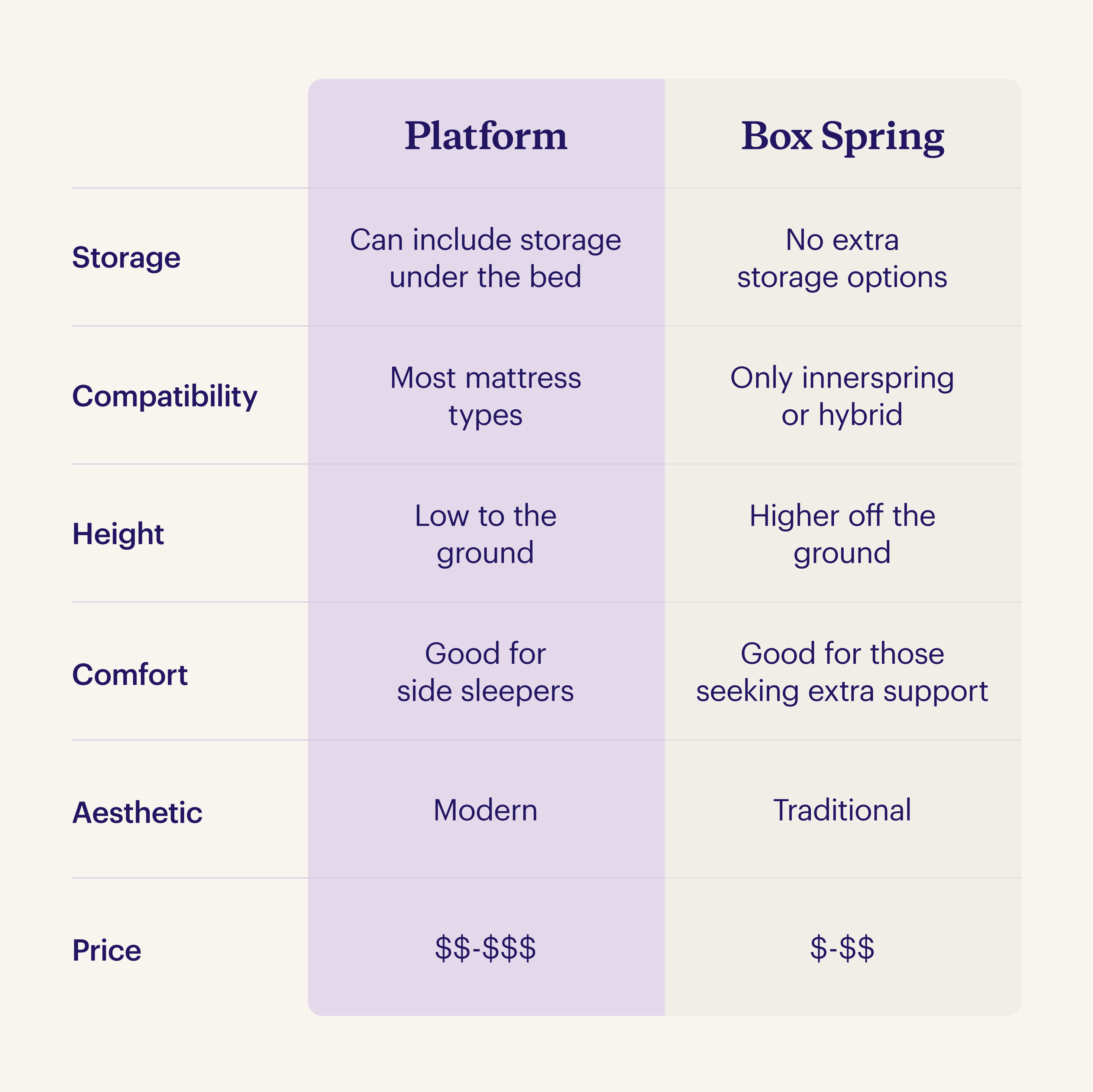 table comparing a platform bed and box spring