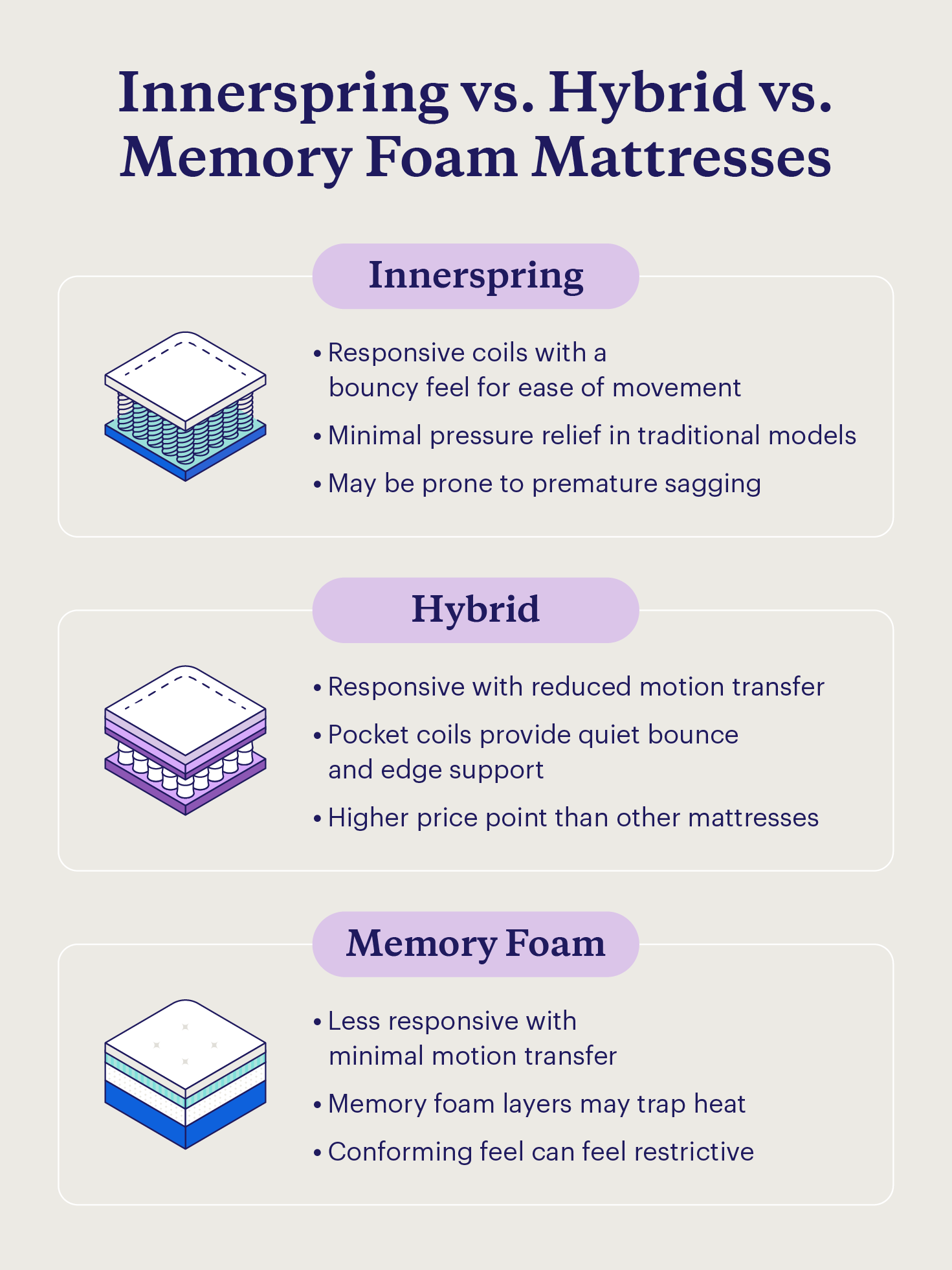 Comparison of the key features of hybrid, innerspring, and memory foam mattresses.