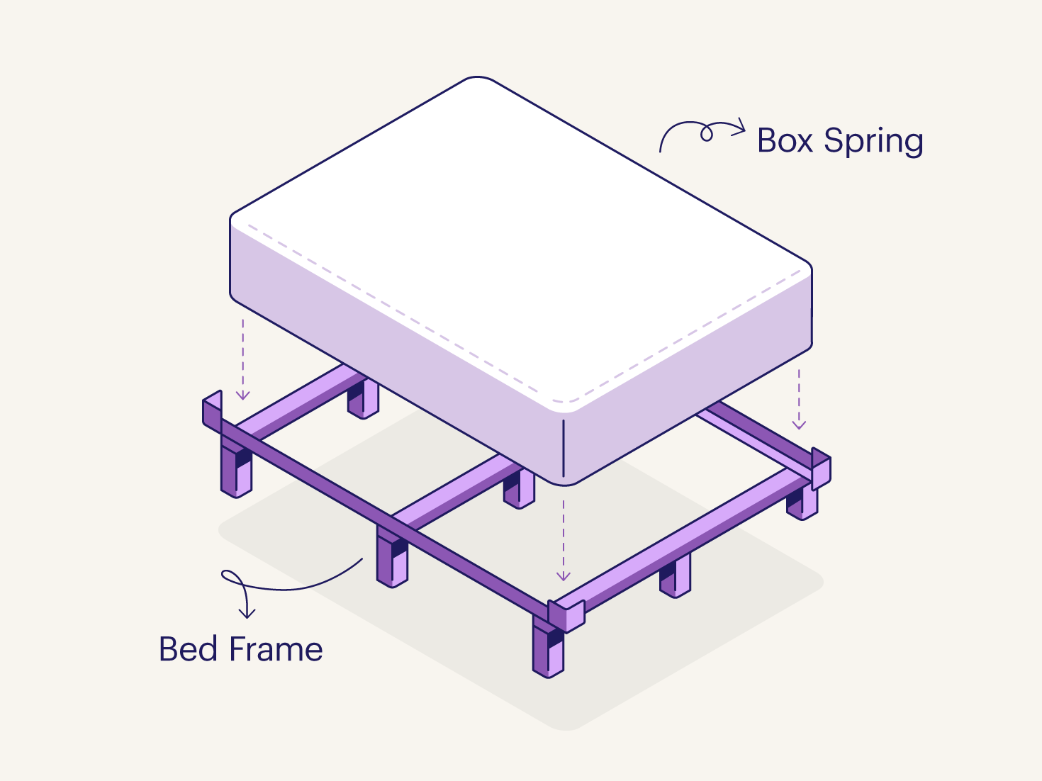 Graphic breaking down a box spring and how it interacts with a frame and foundation. 