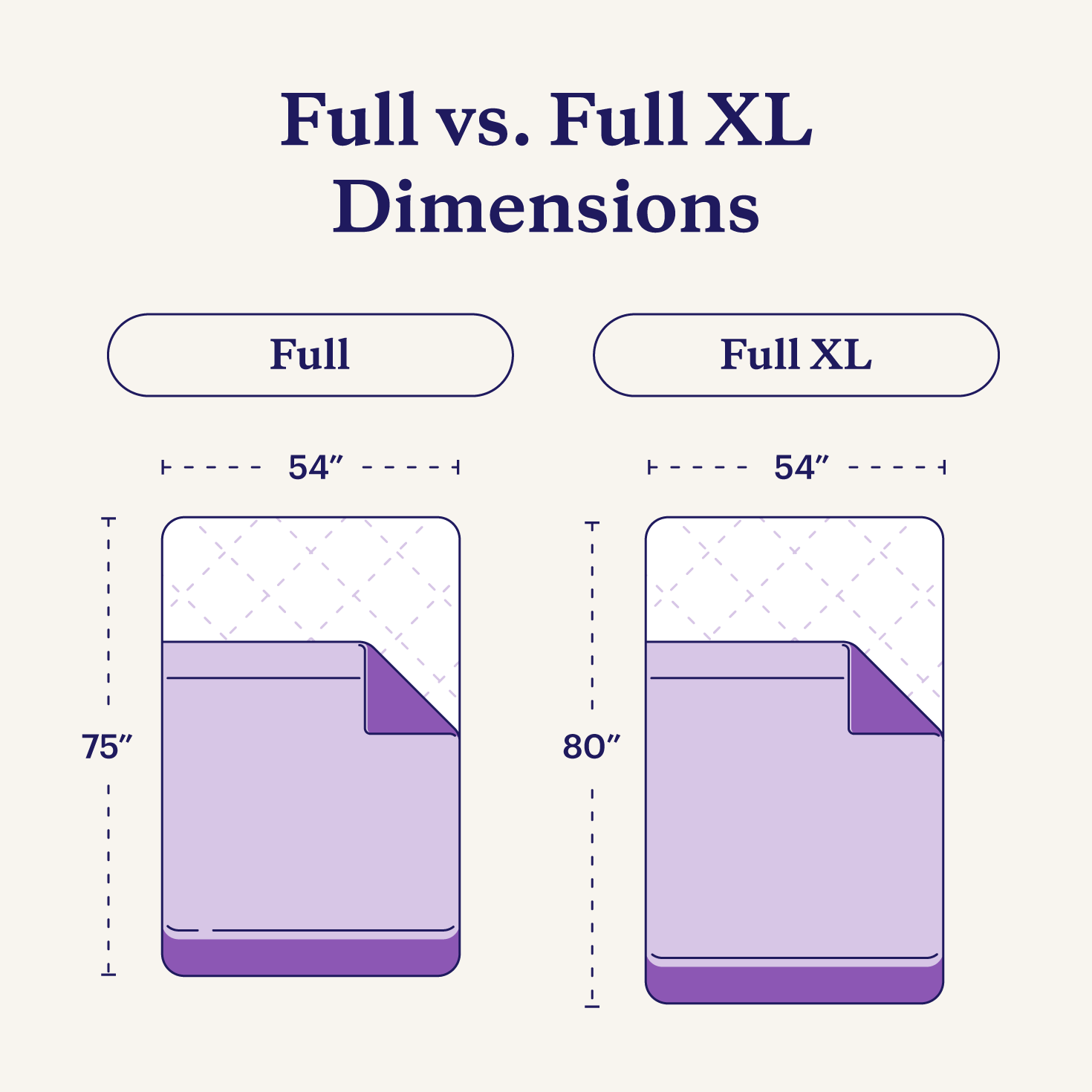 Illustration of a full and full XL bed with dimensions.