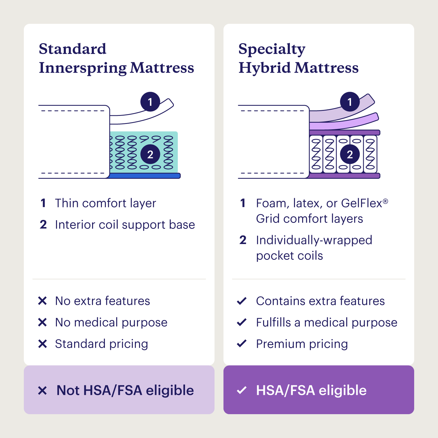 A graphic showing the difference between a standard mattress and an HSA/FSA-eligible specialty mattress.
