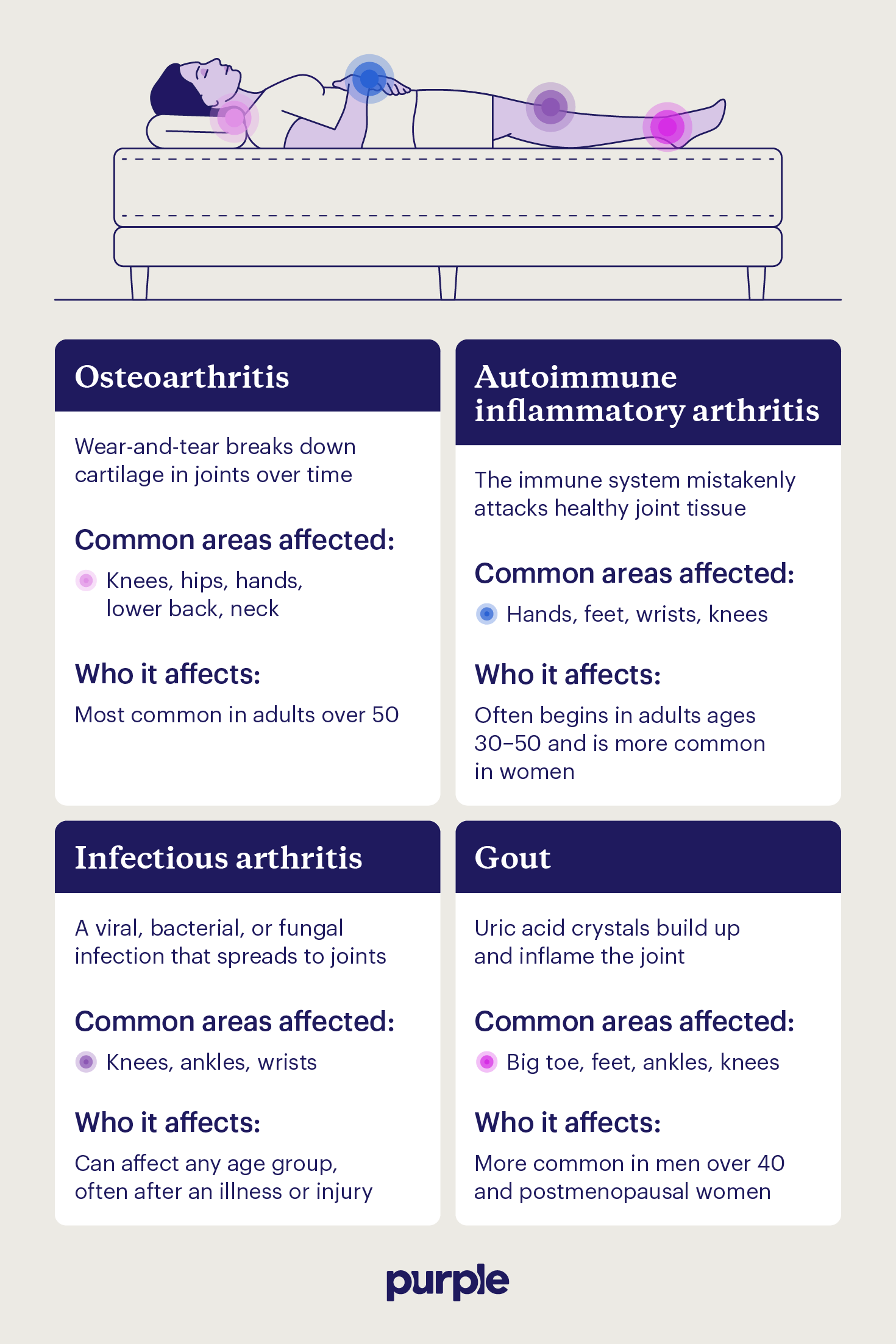 Descriptions of four types of arthritis with a diagram depicting joints the conditions commonly affect.