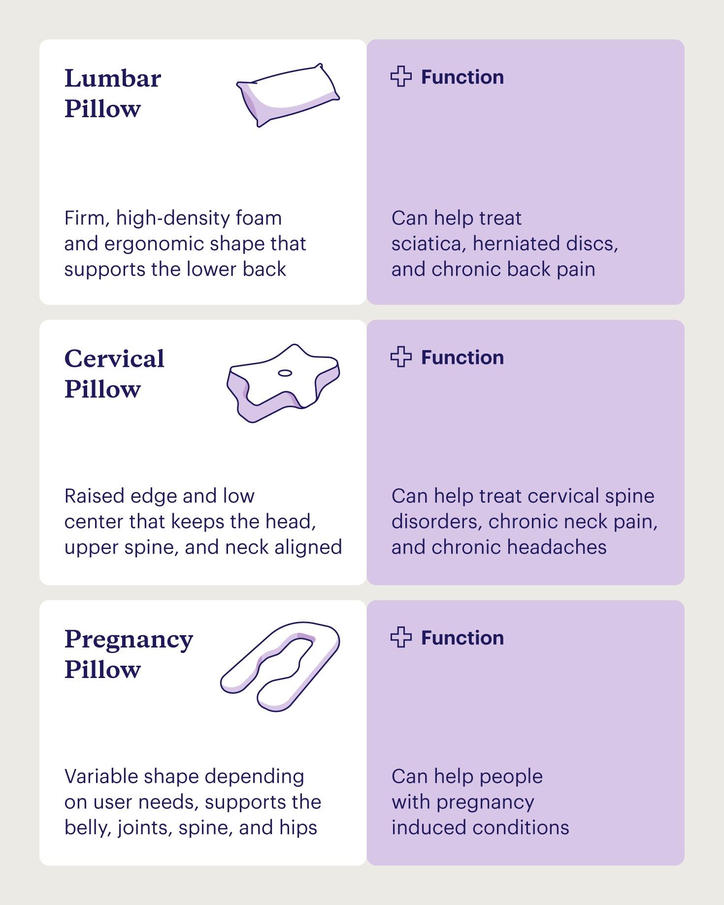 A graphic showing the design features and use cases of different HSA-eligible pillows.