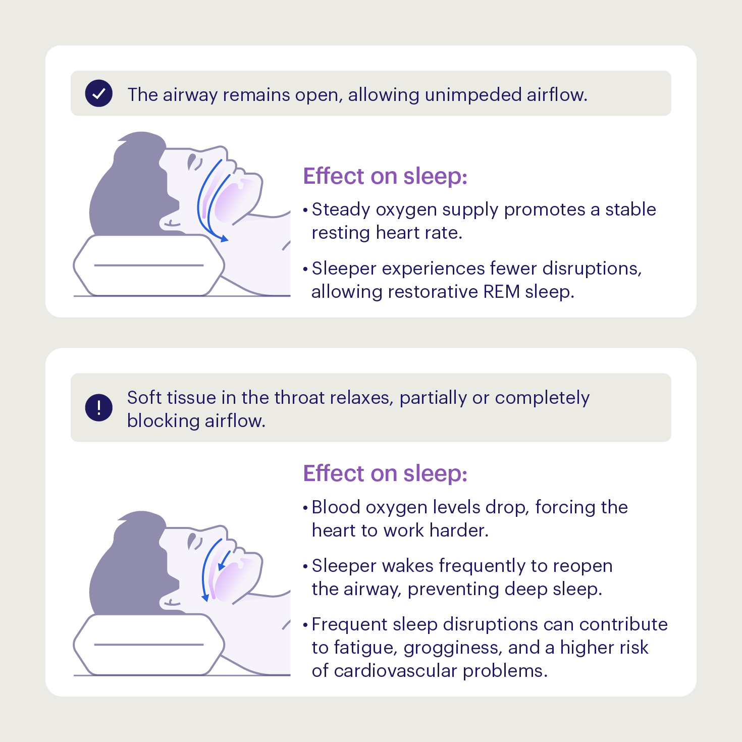 Comparison of healthy, open airways and obstructed airways and how they affect sleep.