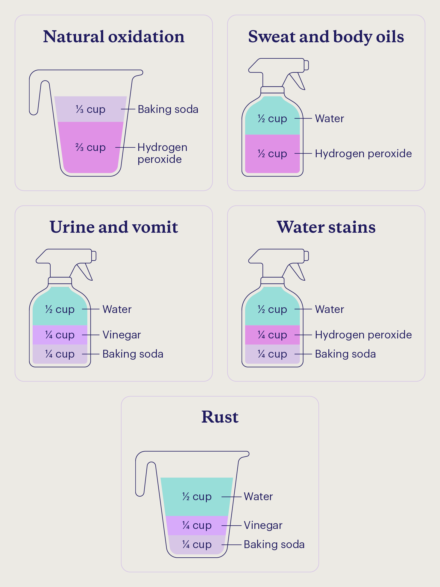 Recommended solutions for cleaning different yellow stains from a mattress.