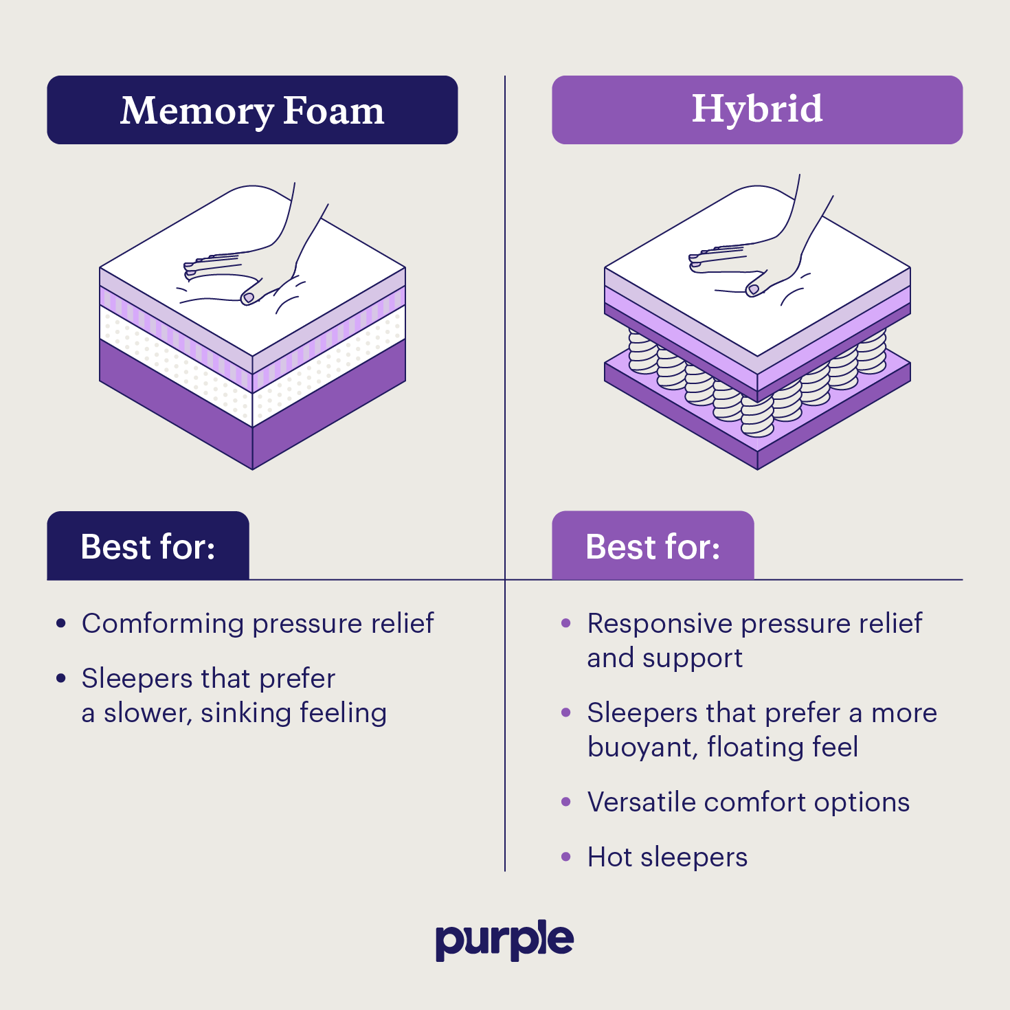 A comparison of memory foam and hybrid and what each type of mattress is best for.