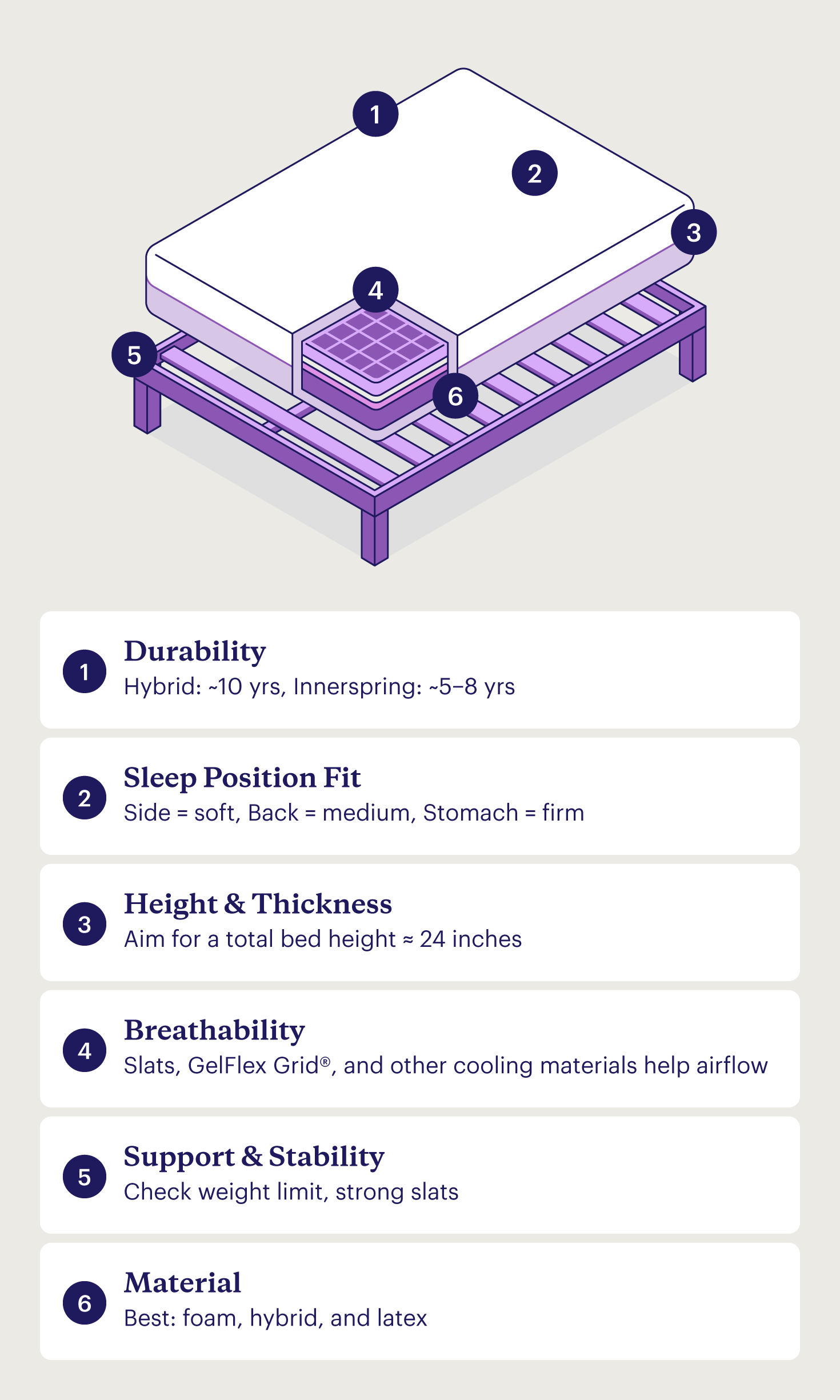 Diagram of a platform bed and frame calling out key features to look for in a quality mattress.   