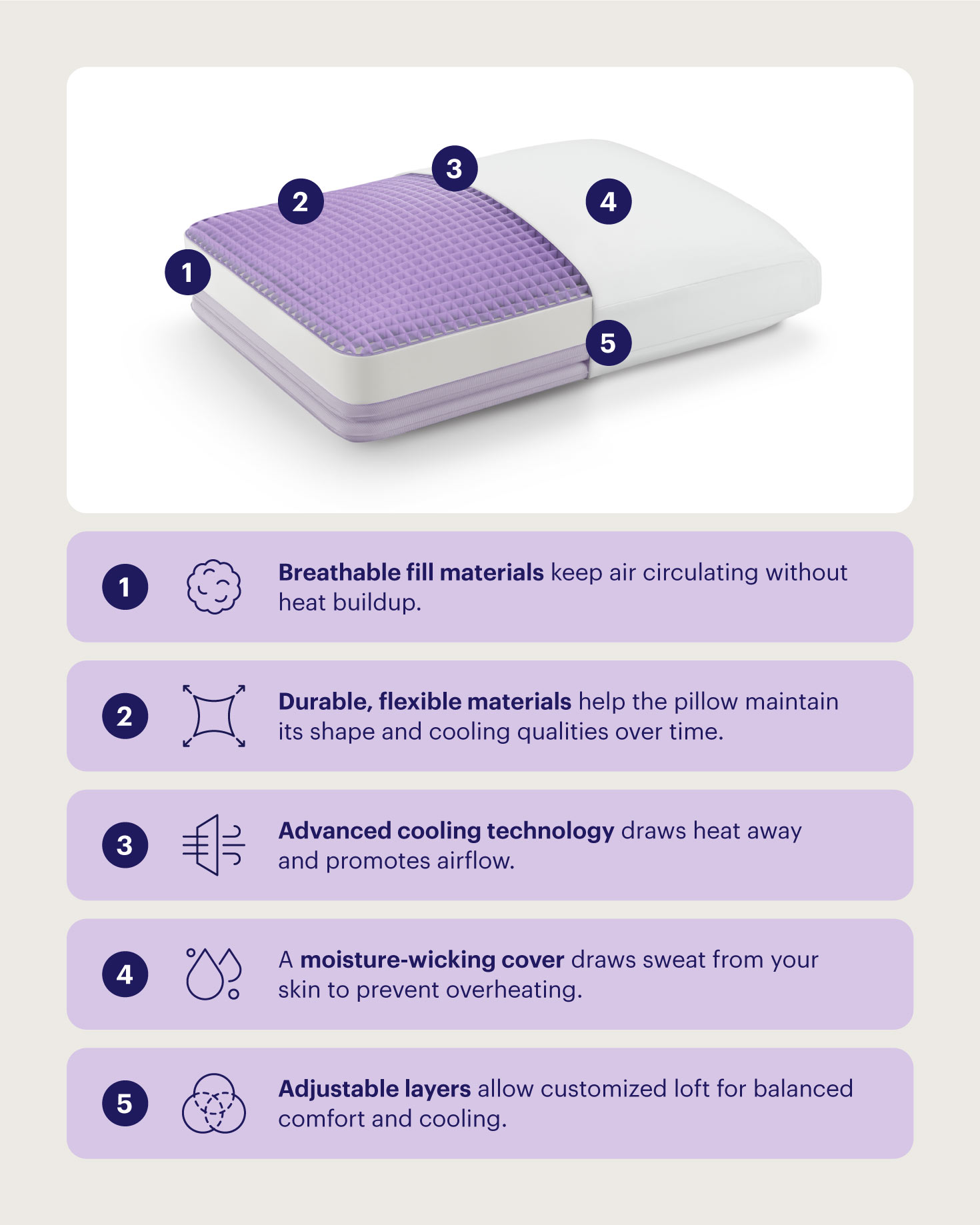 An illustration of a cooling Purple DreamLayer pillow with descriptions of how its key features promote cooling.