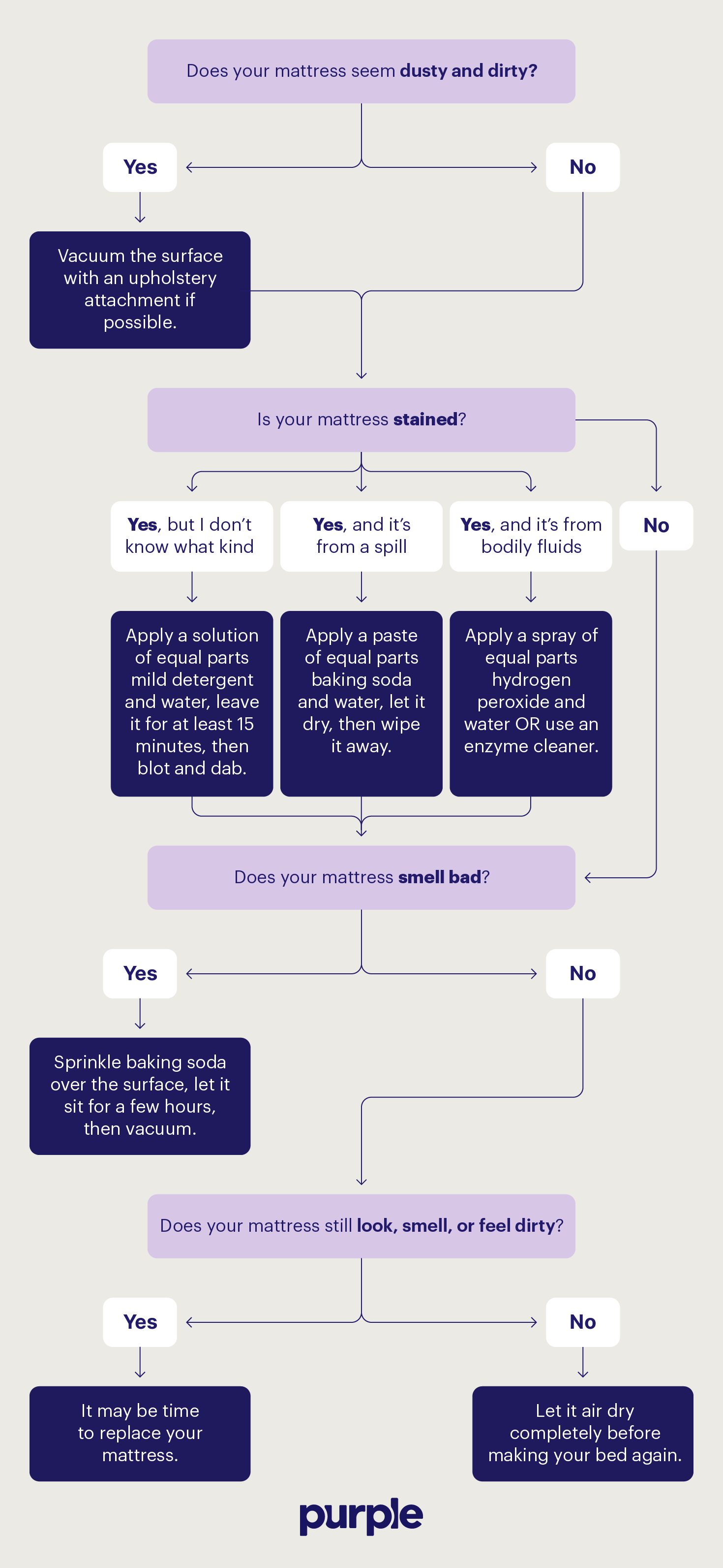 A flowchart providing simple recommendations for cleaning a mattress.