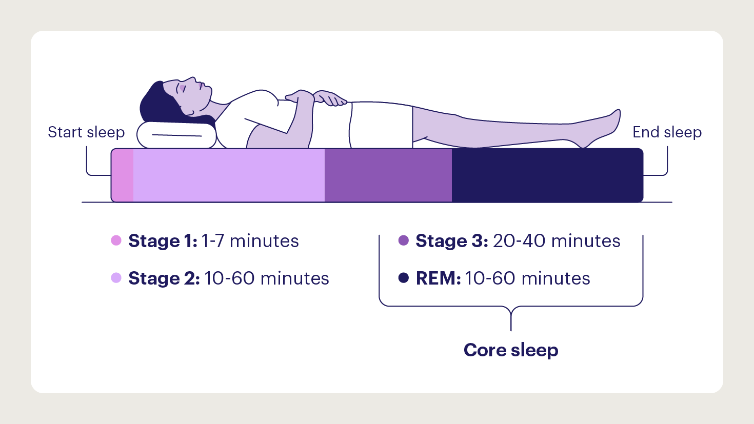 A depiction of the sleep cycle with core sleep indicated over stages 3 and 4.