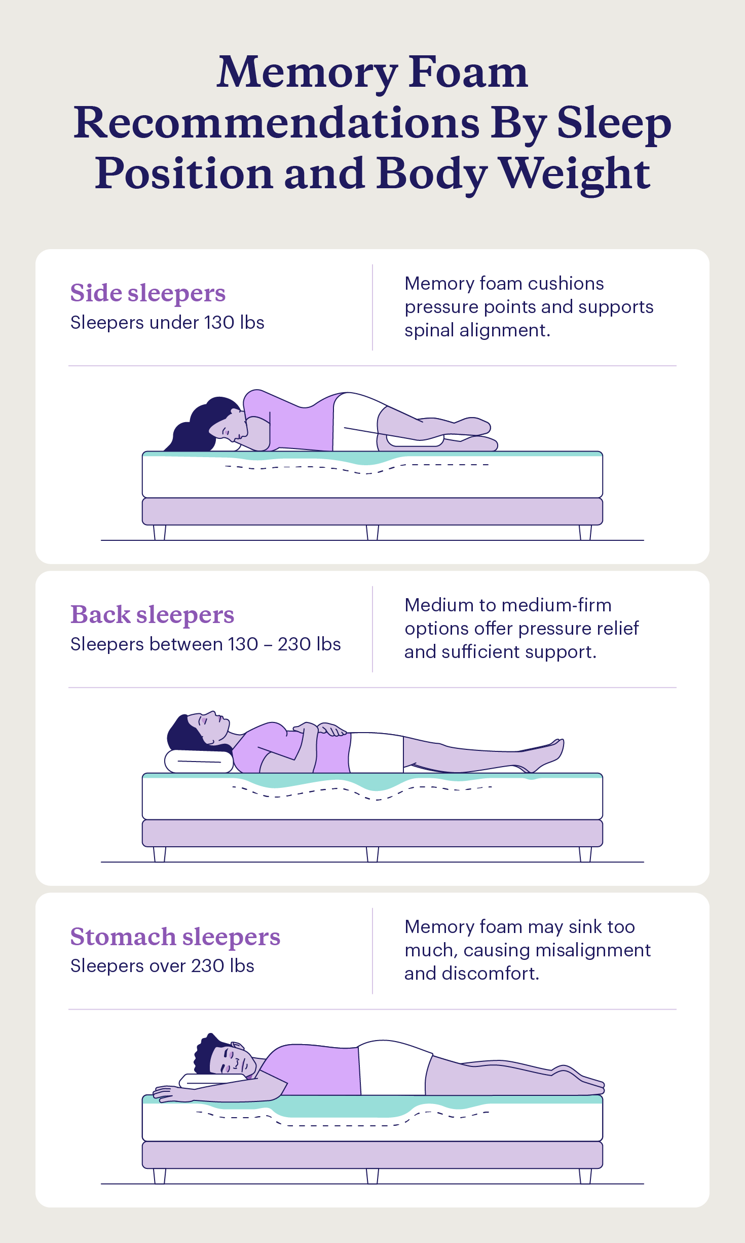 Depictions of a lightweight side sleeper, an average weight back sleeper, and a heavier stomach sleeper on memory foam.
