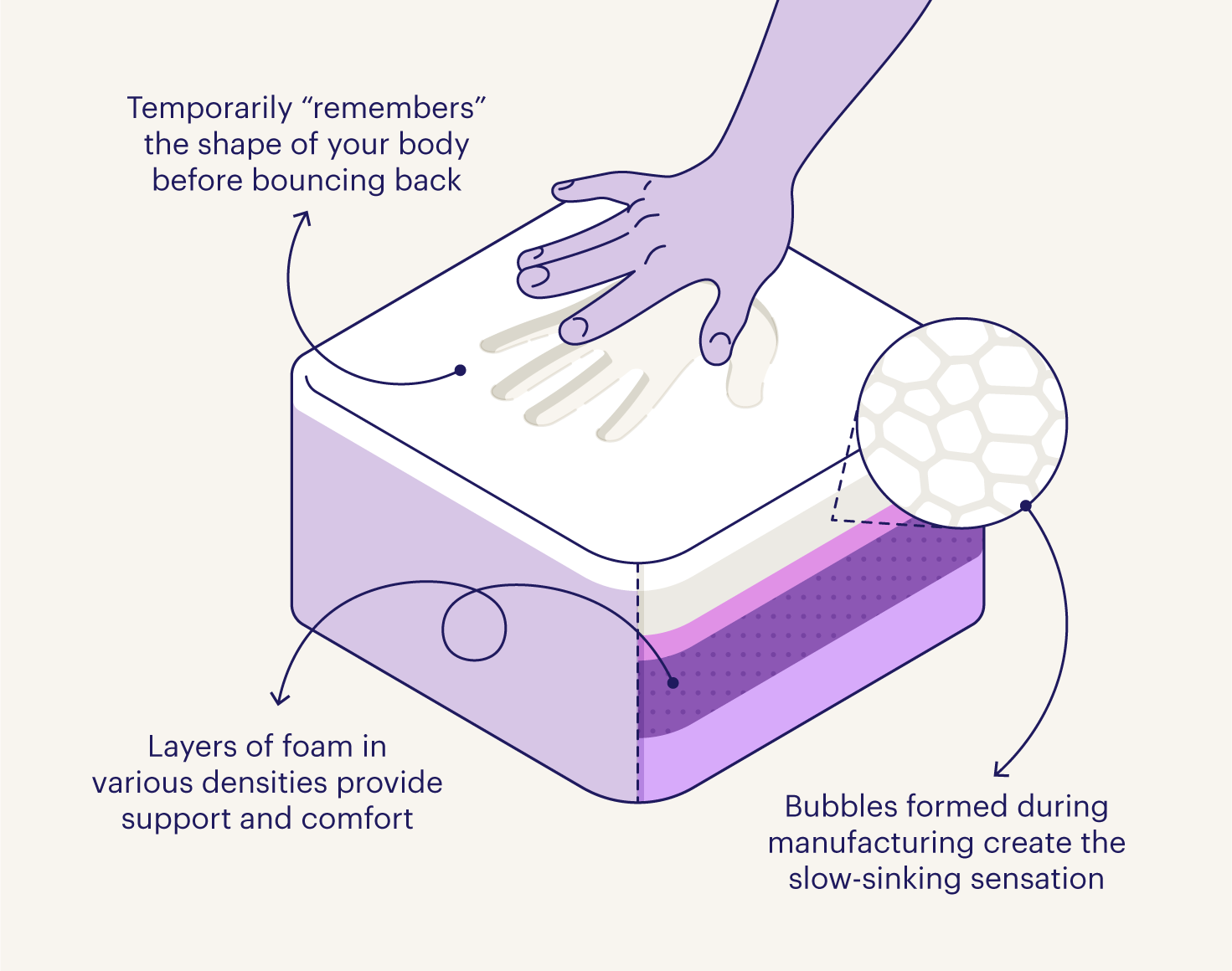 A depiction of a hand pressing into a memory foam mattress with notes on its key features and performance.