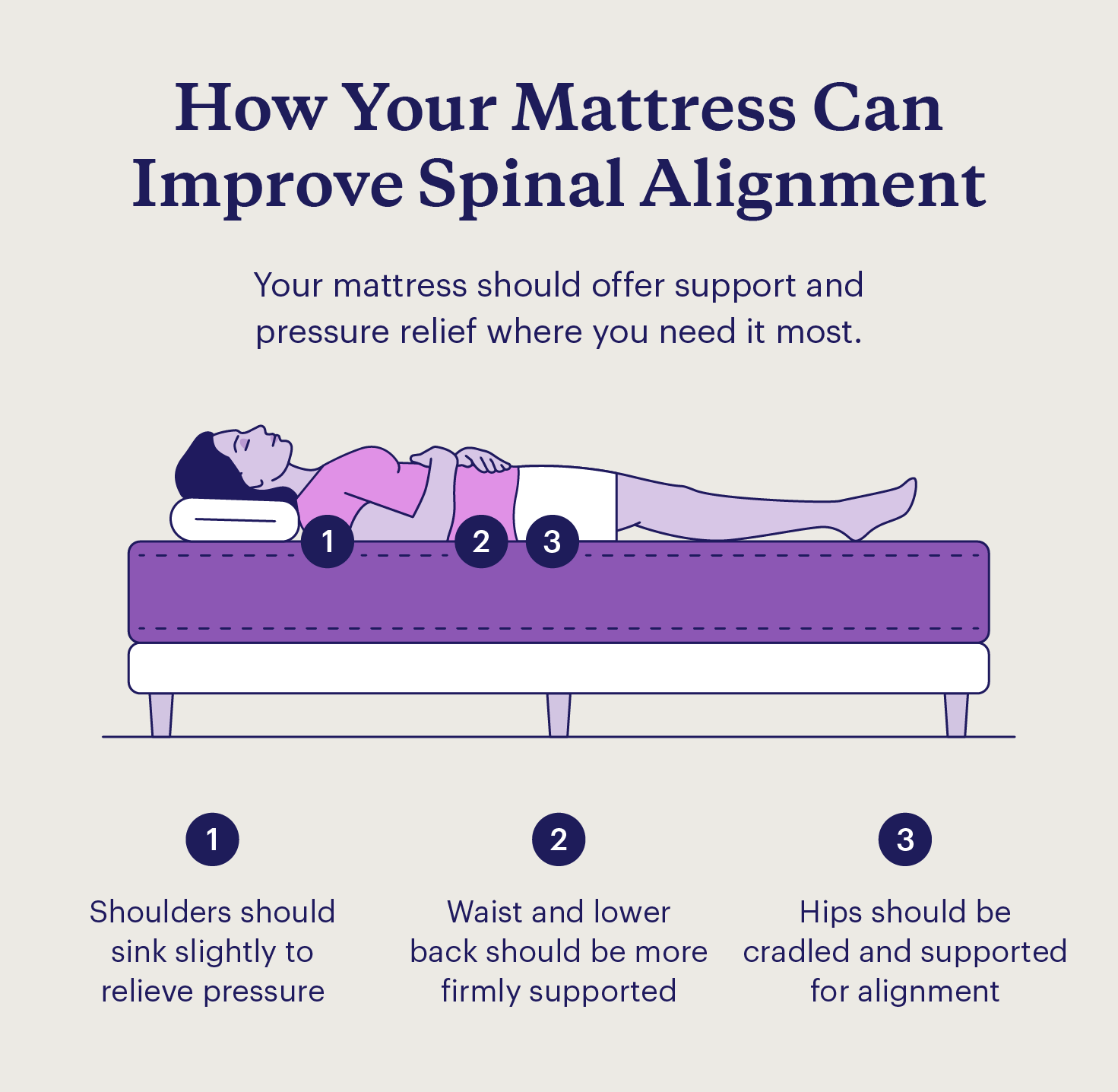 How your mattress should support your body for optimal spinal alignment and pain relief.
