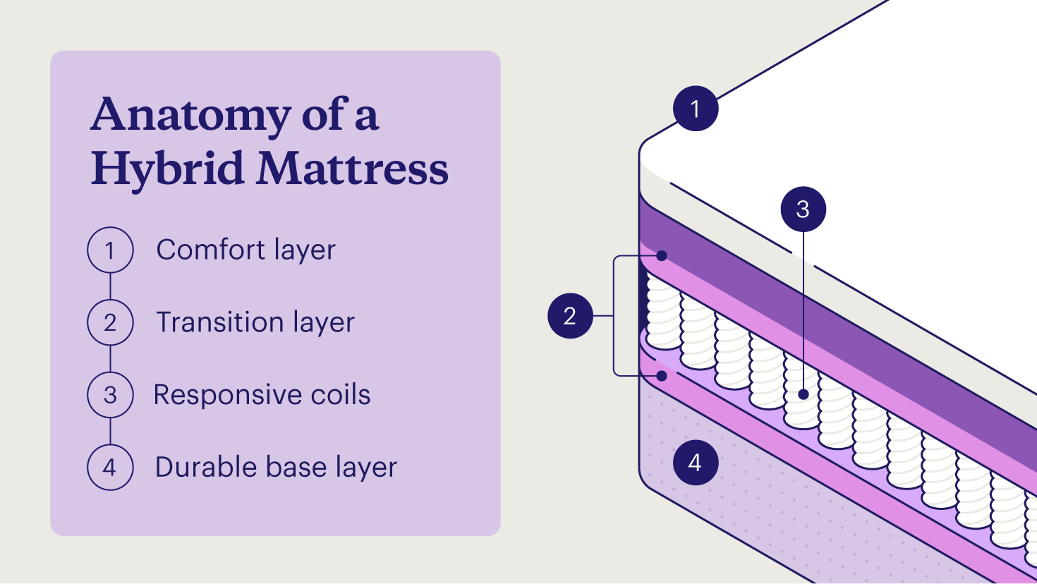 A simplified look at the construction of a hybrid mattress in four distinct layers.