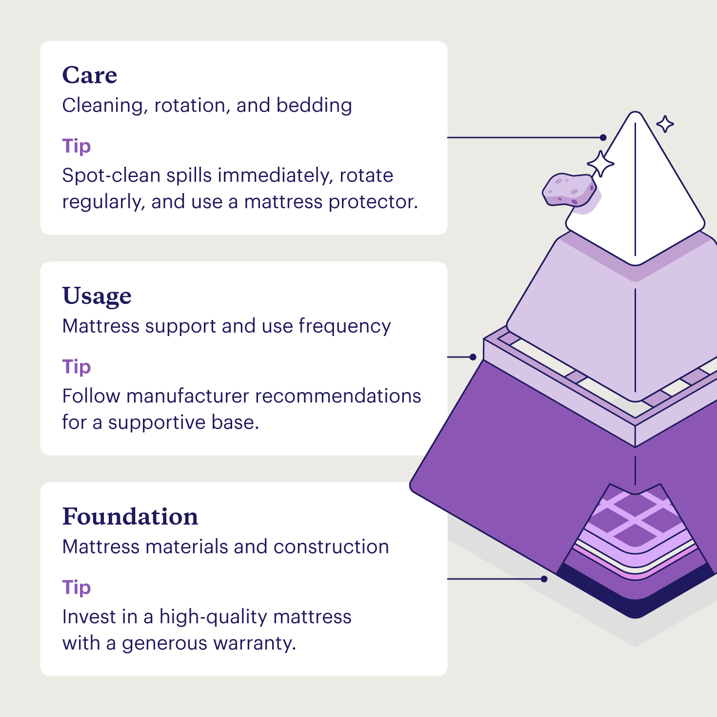 A pyramid reflecting the factors that affect how long your mattress can last, ranging from the mattress itself to how you use it