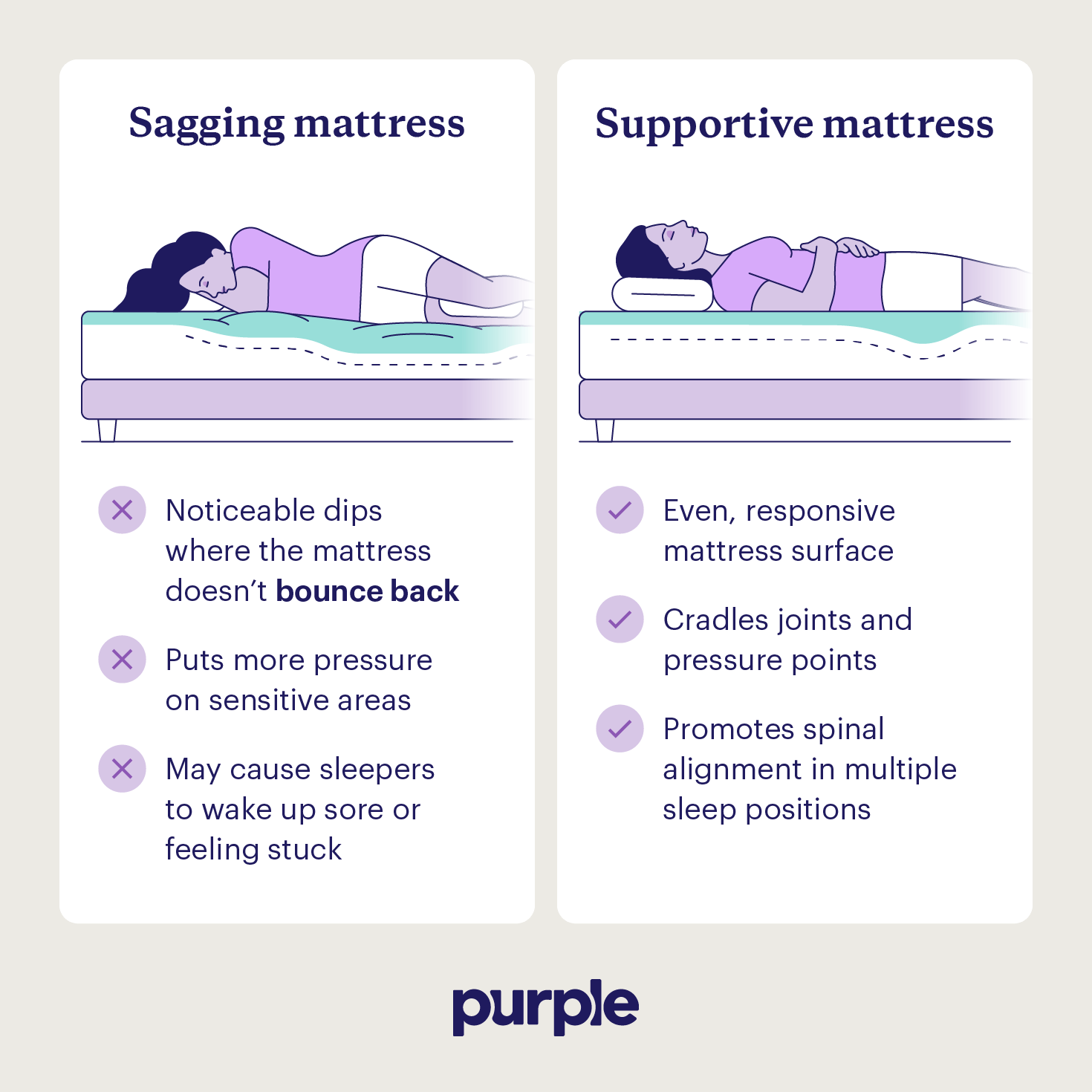 A comparison of the pressure relief provided by a supportive and sagging mattress.