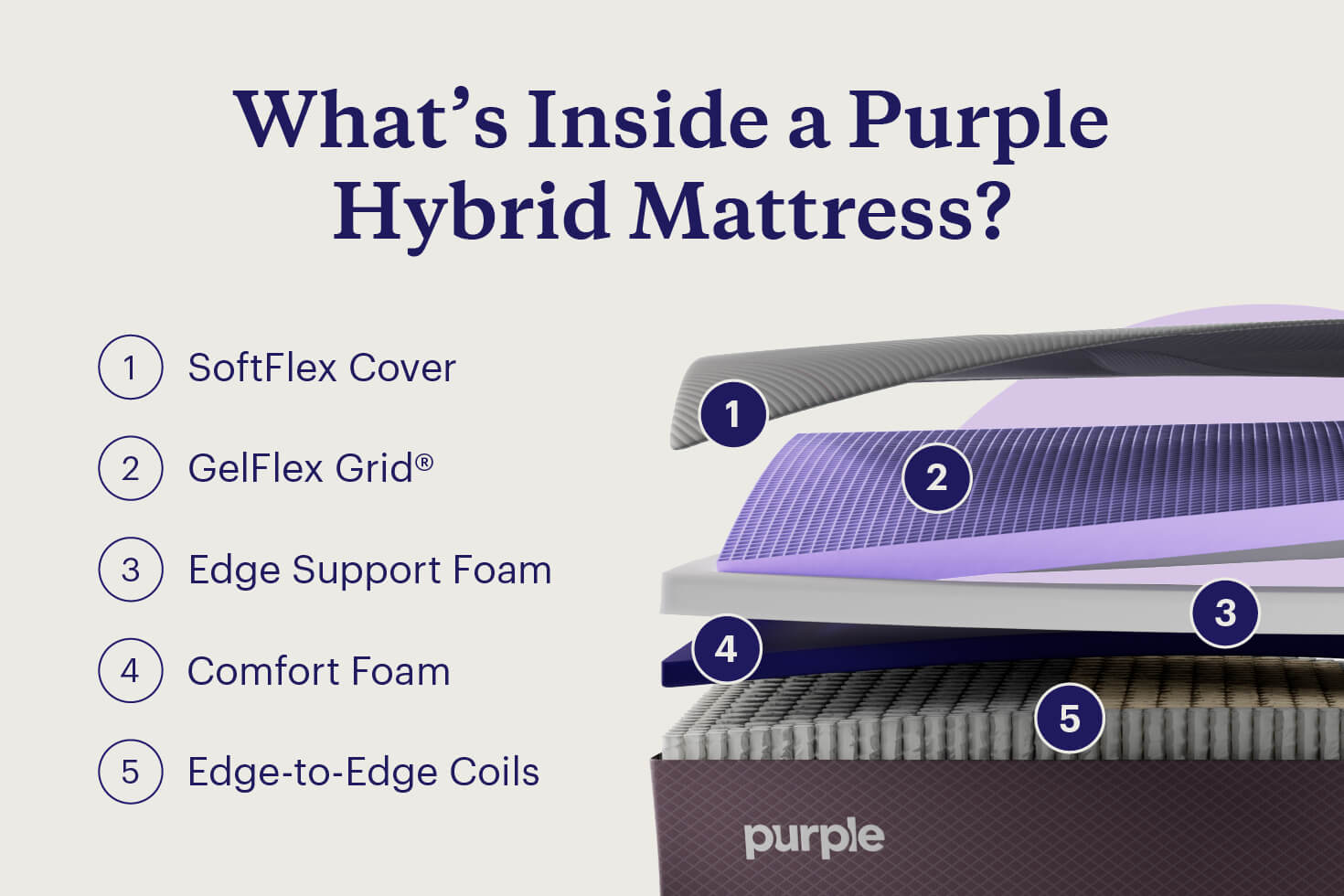 An interior look at the layers of a Purple hybrid mattress.