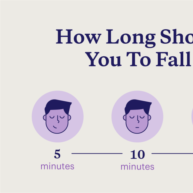 A illustration shows the progression of a face with eyes closing to demonstrate that it takes 20 minutes or less to fall asleep.